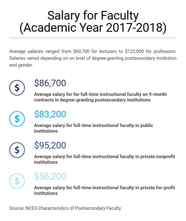 ed.d vs phd salary