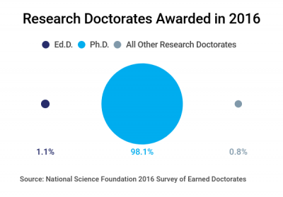 is ed d the same as phd