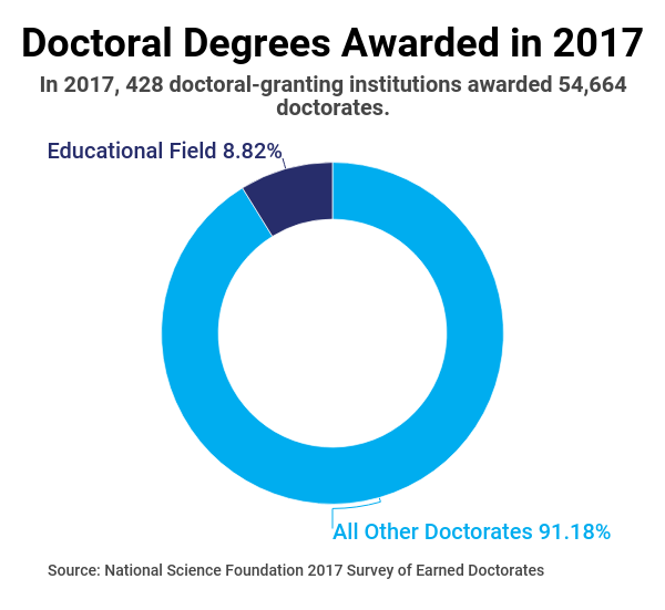 phd in education after m ed