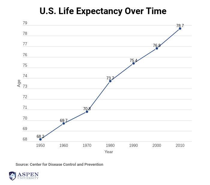 Life expectancy over time