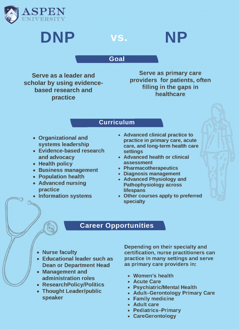 doctorate of nursing practice vs np